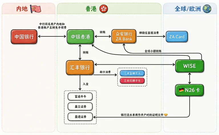 内地到香港银行开户与资金流转指南